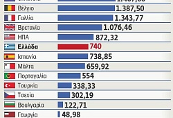 Κατώτατος μηνιαίος μισθός