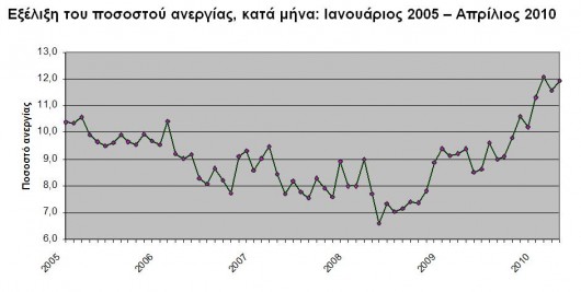 Εξέλιξη Ανεργίας